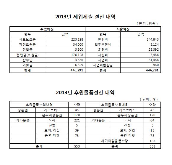 2013년 세입세출 및 후원물품 내역.JPG