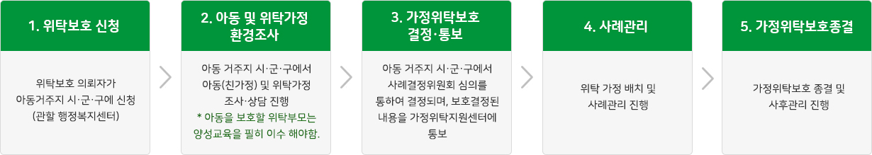 일반가정위탁(친인척)