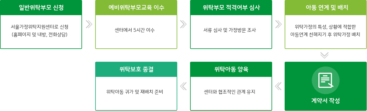 위탁부모 신청절차